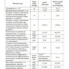 Сравнительные показатели экономической эффективности теплиц МУГ и Голландской технологии