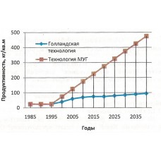 Прорывная многоярусная узкостеллажная технология выращивания овощей в теплицах