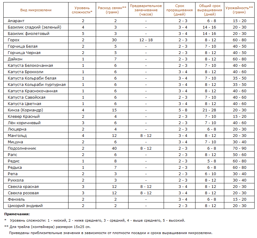 Прайс листы на семена овощных культур