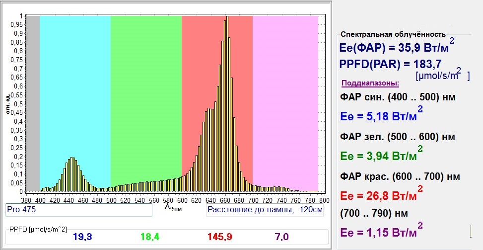 Спектральная эффективность. Easygrow Smart Edition 270w. Мультиспектральный режим. Спектральная норма. PPFD ДНАТ 600.